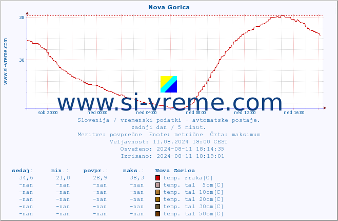 POVPREČJE :: Nova Gorica :: temp. zraka | vlaga | smer vetra | hitrost vetra | sunki vetra | tlak | padavine | sonce | temp. tal  5cm | temp. tal 10cm | temp. tal 20cm | temp. tal 30cm | temp. tal 50cm :: zadnji dan / 5 minut.