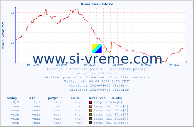 POVPREČJE :: Nova vas - Bloke :: temp. zraka | vlaga | smer vetra | hitrost vetra | sunki vetra | tlak | padavine | sonce | temp. tal  5cm | temp. tal 10cm | temp. tal 20cm | temp. tal 30cm | temp. tal 50cm :: zadnji dan / 5 minut.