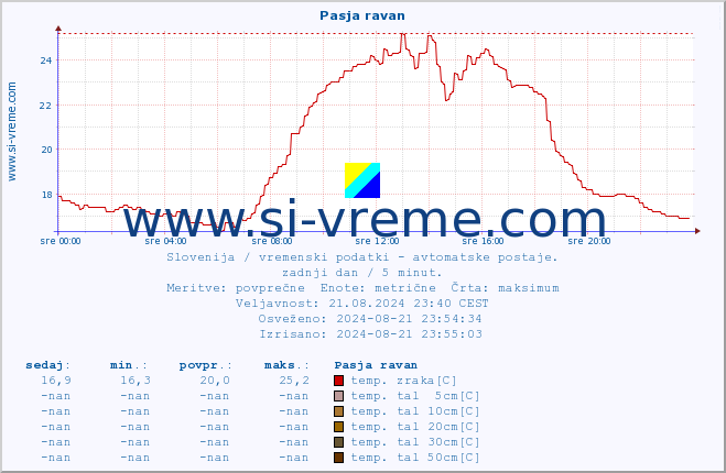 POVPREČJE :: Pasja ravan :: temp. zraka | vlaga | smer vetra | hitrost vetra | sunki vetra | tlak | padavine | sonce | temp. tal  5cm | temp. tal 10cm | temp. tal 20cm | temp. tal 30cm | temp. tal 50cm :: zadnji dan / 5 minut.