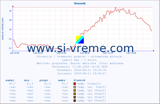 POVPREČJE :: Slavnik :: temp. zraka | vlaga | smer vetra | hitrost vetra | sunki vetra | tlak | padavine | sonce | temp. tal  5cm | temp. tal 10cm | temp. tal 20cm | temp. tal 30cm | temp. tal 50cm :: zadnji dan / 5 minut.