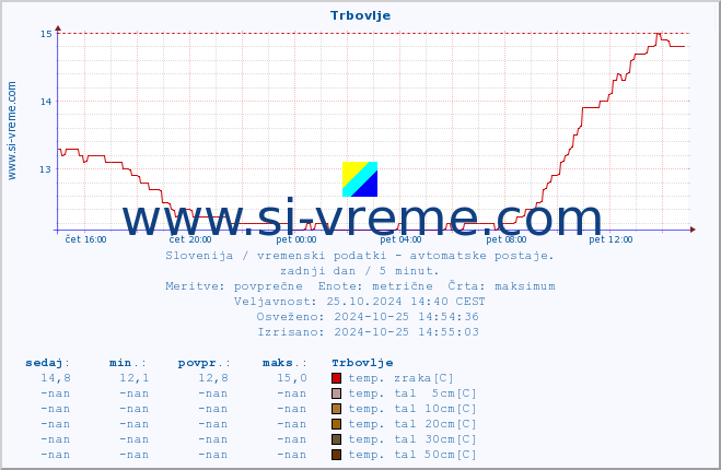 POVPREČJE :: Trbovlje :: temp. zraka | vlaga | smer vetra | hitrost vetra | sunki vetra | tlak | padavine | sonce | temp. tal  5cm | temp. tal 10cm | temp. tal 20cm | temp. tal 30cm | temp. tal 50cm :: zadnji dan / 5 minut.