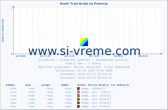 POVPREČJE :: Sveti Trije Kralji na Pohorju :: temp. zraka | vlaga | smer vetra | hitrost vetra | sunki vetra | tlak | padavine | sonce | temp. tal  5cm | temp. tal 10cm | temp. tal 20cm | temp. tal 30cm | temp. tal 50cm :: zadnji dan / 5 minut.