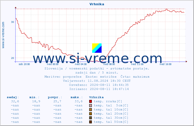 POVPREČJE :: Vrhnika :: temp. zraka | vlaga | smer vetra | hitrost vetra | sunki vetra | tlak | padavine | sonce | temp. tal  5cm | temp. tal 10cm | temp. tal 20cm | temp. tal 30cm | temp. tal 50cm :: zadnji dan / 5 minut.