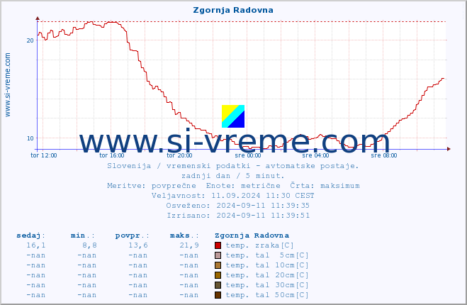 POVPREČJE :: Zgornja Radovna :: temp. zraka | vlaga | smer vetra | hitrost vetra | sunki vetra | tlak | padavine | sonce | temp. tal  5cm | temp. tal 10cm | temp. tal 20cm | temp. tal 30cm | temp. tal 50cm :: zadnji dan / 5 minut.