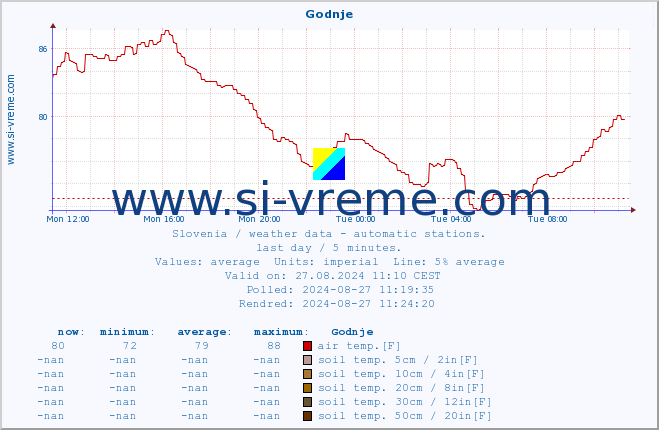  :: Godnje :: air temp. | humi- dity | wind dir. | wind speed | wind gusts | air pressure | precipi- tation | sun strength | soil temp. 5cm / 2in | soil temp. 10cm / 4in | soil temp. 20cm / 8in | soil temp. 30cm / 12in | soil temp. 50cm / 20in :: last day / 5 minutes.
