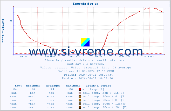  :: Zgornja Sorica :: air temp. | humi- dity | wind dir. | wind speed | wind gusts | air pressure | precipi- tation | sun strength | soil temp. 5cm / 2in | soil temp. 10cm / 4in | soil temp. 20cm / 8in | soil temp. 30cm / 12in | soil temp. 50cm / 20in :: last day / 5 minutes.