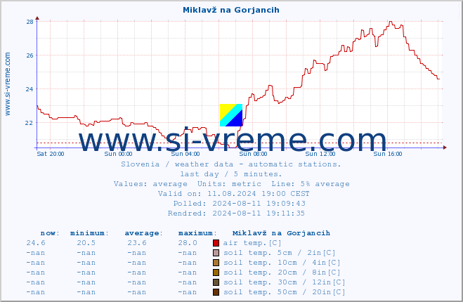  :: Miklavž na Gorjancih :: air temp. | humi- dity | wind dir. | wind speed | wind gusts | air pressure | precipi- tation | sun strength | soil temp. 5cm / 2in | soil temp. 10cm / 4in | soil temp. 20cm / 8in | soil temp. 30cm / 12in | soil temp. 50cm / 20in :: last day / 5 minutes.