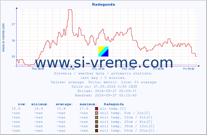  :: Radegunda :: air temp. | humi- dity | wind dir. | wind speed | wind gusts | air pressure | precipi- tation | sun strength | soil temp. 5cm / 2in | soil temp. 10cm / 4in | soil temp. 20cm / 8in | soil temp. 30cm / 12in | soil temp. 50cm / 20in :: last day / 5 minutes.