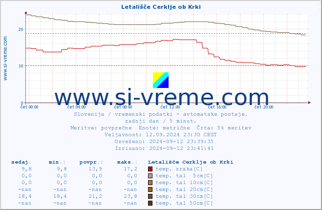 POVPREČJE :: Letališče Cerklje ob Krki :: temp. zraka | vlaga | smer vetra | hitrost vetra | sunki vetra | tlak | padavine | sonce | temp. tal  5cm | temp. tal 10cm | temp. tal 20cm | temp. tal 30cm | temp. tal 50cm :: zadnji dan / 5 minut.