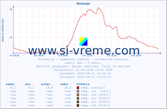 POVPREČJE :: Kočevje :: temp. zraka | vlaga | smer vetra | hitrost vetra | sunki vetra | tlak | padavine | sonce | temp. tal  5cm | temp. tal 10cm | temp. tal 20cm | temp. tal 30cm | temp. tal 50cm :: zadnji dan / 5 minut.