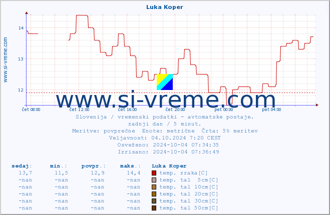 POVPREČJE :: Luka Koper :: temp. zraka | vlaga | smer vetra | hitrost vetra | sunki vetra | tlak | padavine | sonce | temp. tal  5cm | temp. tal 10cm | temp. tal 20cm | temp. tal 30cm | temp. tal 50cm :: zadnji dan / 5 minut.