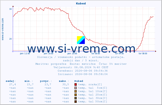 POVPREČJE :: Kubed :: temp. zraka | vlaga | smer vetra | hitrost vetra | sunki vetra | tlak | padavine | sonce | temp. tal  5cm | temp. tal 10cm | temp. tal 20cm | temp. tal 30cm | temp. tal 50cm :: zadnji dan / 5 minut.