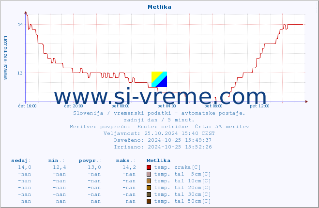 POVPREČJE :: Metlika :: temp. zraka | vlaga | smer vetra | hitrost vetra | sunki vetra | tlak | padavine | sonce | temp. tal  5cm | temp. tal 10cm | temp. tal 20cm | temp. tal 30cm | temp. tal 50cm :: zadnji dan / 5 minut.