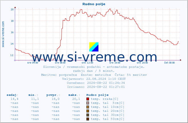 POVPREČJE :: Rudno polje :: temp. zraka | vlaga | smer vetra | hitrost vetra | sunki vetra | tlak | padavine | sonce | temp. tal  5cm | temp. tal 10cm | temp. tal 20cm | temp. tal 30cm | temp. tal 50cm :: zadnji dan / 5 minut.