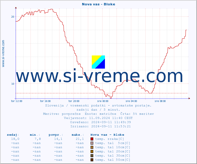 POVPREČJE :: Nova vas - Bloke :: temp. zraka | vlaga | smer vetra | hitrost vetra | sunki vetra | tlak | padavine | sonce | temp. tal  5cm | temp. tal 10cm | temp. tal 20cm | temp. tal 30cm | temp. tal 50cm :: zadnji dan / 5 minut.