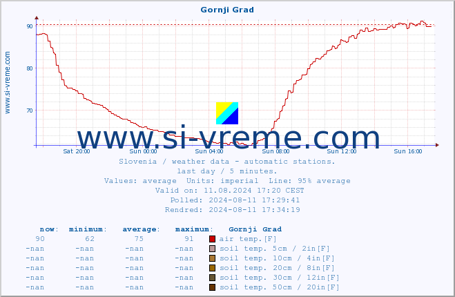  :: Gornji Grad :: air temp. | humi- dity | wind dir. | wind speed | wind gusts | air pressure | precipi- tation | sun strength | soil temp. 5cm / 2in | soil temp. 10cm / 4in | soil temp. 20cm / 8in | soil temp. 30cm / 12in | soil temp. 50cm / 20in :: last day / 5 minutes.