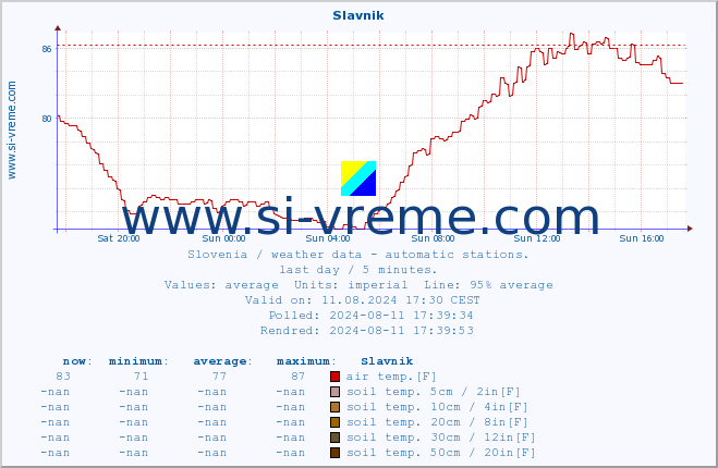  :: Slavnik :: air temp. | humi- dity | wind dir. | wind speed | wind gusts | air pressure | precipi- tation | sun strength | soil temp. 5cm / 2in | soil temp. 10cm / 4in | soil temp. 20cm / 8in | soil temp. 30cm / 12in | soil temp. 50cm / 20in :: last day / 5 minutes.