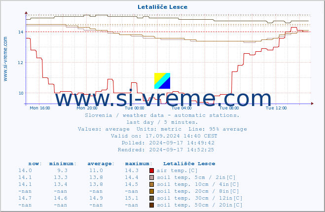  :: Letališče Lesce :: air temp. | humi- dity | wind dir. | wind speed | wind gusts | air pressure | precipi- tation | sun strength | soil temp. 5cm / 2in | soil temp. 10cm / 4in | soil temp. 20cm / 8in | soil temp. 30cm / 12in | soil temp. 50cm / 20in :: last day / 5 minutes.