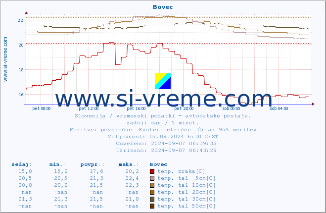 POVPREČJE :: Bovec :: temp. zraka | vlaga | smer vetra | hitrost vetra | sunki vetra | tlak | padavine | sonce | temp. tal  5cm | temp. tal 10cm | temp. tal 20cm | temp. tal 30cm | temp. tal 50cm :: zadnji dan / 5 minut.