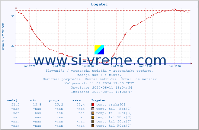 POVPREČJE :: Logatec :: temp. zraka | vlaga | smer vetra | hitrost vetra | sunki vetra | tlak | padavine | sonce | temp. tal  5cm | temp. tal 10cm | temp. tal 20cm | temp. tal 30cm | temp. tal 50cm :: zadnji dan / 5 minut.