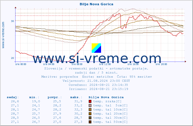 POVPREČJE :: Bilje Nova Gorica :: temp. zraka | vlaga | smer vetra | hitrost vetra | sunki vetra | tlak | padavine | sonce | temp. tal  5cm | temp. tal 10cm | temp. tal 20cm | temp. tal 30cm | temp. tal 50cm :: zadnji dan / 5 minut.