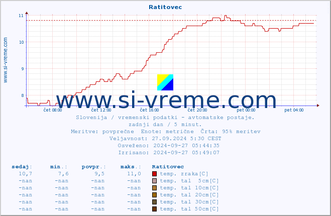 POVPREČJE :: Ratitovec :: temp. zraka | vlaga | smer vetra | hitrost vetra | sunki vetra | tlak | padavine | sonce | temp. tal  5cm | temp. tal 10cm | temp. tal 20cm | temp. tal 30cm | temp. tal 50cm :: zadnji dan / 5 minut.