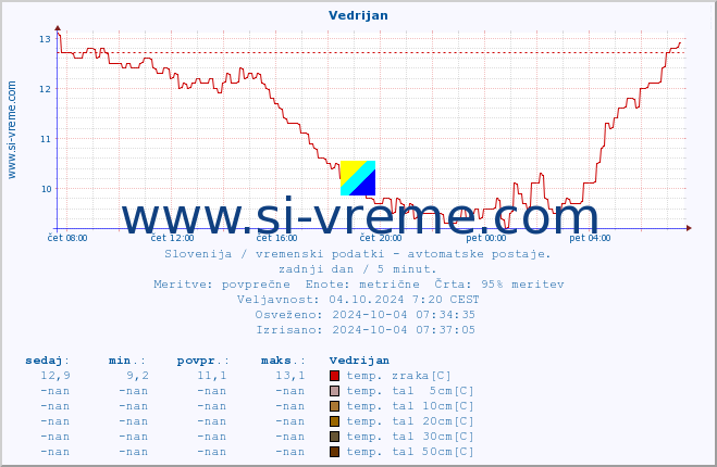 POVPREČJE :: Vedrijan :: temp. zraka | vlaga | smer vetra | hitrost vetra | sunki vetra | tlak | padavine | sonce | temp. tal  5cm | temp. tal 10cm | temp. tal 20cm | temp. tal 30cm | temp. tal 50cm :: zadnji dan / 5 minut.