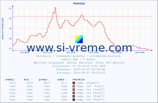 POVPREČJE :: Velenje :: temp. zraka | vlaga | smer vetra | hitrost vetra | sunki vetra | tlak | padavine | sonce | temp. tal  5cm | temp. tal 10cm | temp. tal 20cm | temp. tal 30cm | temp. tal 50cm :: zadnji dan / 5 minut.