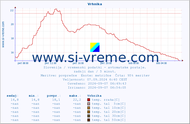 POVPREČJE :: Vrhnika :: temp. zraka | vlaga | smer vetra | hitrost vetra | sunki vetra | tlak | padavine | sonce | temp. tal  5cm | temp. tal 10cm | temp. tal 20cm | temp. tal 30cm | temp. tal 50cm :: zadnji dan / 5 minut.