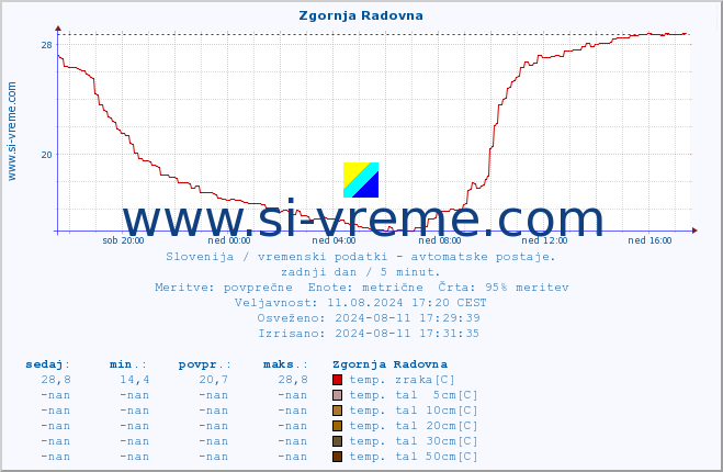 POVPREČJE :: Zgornja Radovna :: temp. zraka | vlaga | smer vetra | hitrost vetra | sunki vetra | tlak | padavine | sonce | temp. tal  5cm | temp. tal 10cm | temp. tal 20cm | temp. tal 30cm | temp. tal 50cm :: zadnji dan / 5 minut.