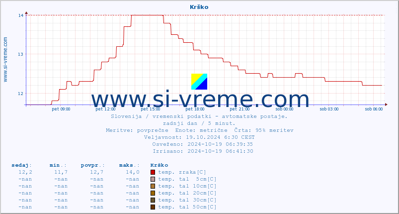 POVPREČJE :: Krško :: temp. zraka | vlaga | smer vetra | hitrost vetra | sunki vetra | tlak | padavine | sonce | temp. tal  5cm | temp. tal 10cm | temp. tal 20cm | temp. tal 30cm | temp. tal 50cm :: zadnji dan / 5 minut.