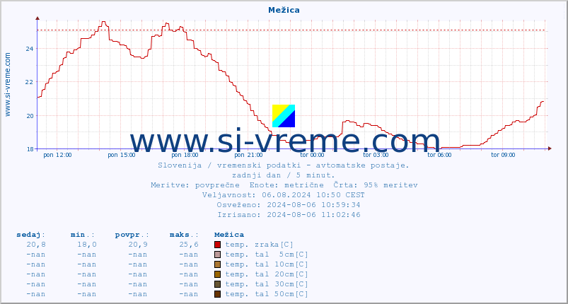 POVPREČJE :: Mežica :: temp. zraka | vlaga | smer vetra | hitrost vetra | sunki vetra | tlak | padavine | sonce | temp. tal  5cm | temp. tal 10cm | temp. tal 20cm | temp. tal 30cm | temp. tal 50cm :: zadnji dan / 5 minut.