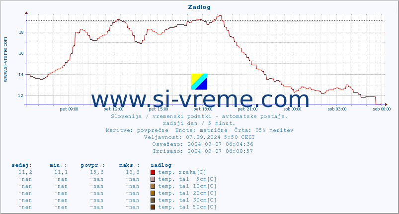 POVPREČJE :: Zadlog :: temp. zraka | vlaga | smer vetra | hitrost vetra | sunki vetra | tlak | padavine | sonce | temp. tal  5cm | temp. tal 10cm | temp. tal 20cm | temp. tal 30cm | temp. tal 50cm :: zadnji dan / 5 minut.