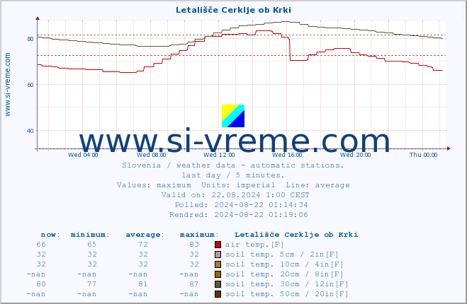  :: Letališče Cerklje ob Krki :: air temp. | humi- dity | wind dir. | wind speed | wind gusts | air pressure | precipi- tation | sun strength | soil temp. 5cm / 2in | soil temp. 10cm / 4in | soil temp. 20cm / 8in | soil temp. 30cm / 12in | soil temp. 50cm / 20in :: last day / 5 minutes.