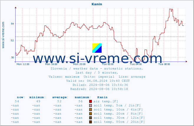  :: Kanin :: air temp. | humi- dity | wind dir. | wind speed | wind gusts | air pressure | precipi- tation | sun strength | soil temp. 5cm / 2in | soil temp. 10cm / 4in | soil temp. 20cm / 8in | soil temp. 30cm / 12in | soil temp. 50cm / 20in :: last day / 5 minutes.