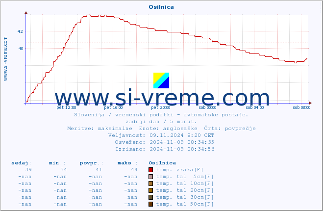 POVPREČJE :: Osilnica :: temp. zraka | vlaga | smer vetra | hitrost vetra | sunki vetra | tlak | padavine | sonce | temp. tal  5cm | temp. tal 10cm | temp. tal 20cm | temp. tal 30cm | temp. tal 50cm :: zadnji dan / 5 minut.