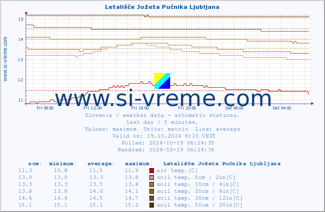  :: Letališče Jožeta Pučnika Ljubljana :: air temp. | humi- dity | wind dir. | wind speed | wind gusts | air pressure | precipi- tation | sun strength | soil temp. 5cm / 2in | soil temp. 10cm / 4in | soil temp. 20cm / 8in | soil temp. 30cm / 12in | soil temp. 50cm / 20in :: last day / 5 minutes.