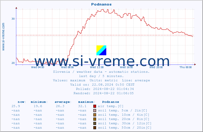  :: Podnanos :: air temp. | humi- dity | wind dir. | wind speed | wind gusts | air pressure | precipi- tation | sun strength | soil temp. 5cm / 2in | soil temp. 10cm / 4in | soil temp. 20cm / 8in | soil temp. 30cm / 12in | soil temp. 50cm / 20in :: last day / 5 minutes.