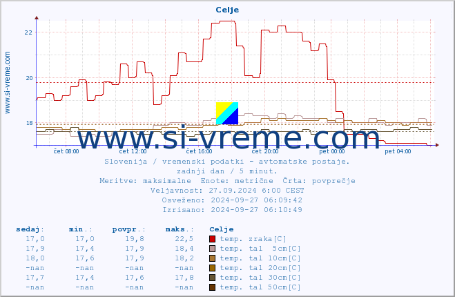 POVPREČJE :: Celje :: temp. zraka | vlaga | smer vetra | hitrost vetra | sunki vetra | tlak | padavine | sonce | temp. tal  5cm | temp. tal 10cm | temp. tal 20cm | temp. tal 30cm | temp. tal 50cm :: zadnji dan / 5 minut.