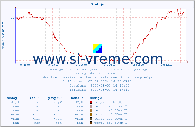 POVPREČJE :: Godnje :: temp. zraka | vlaga | smer vetra | hitrost vetra | sunki vetra | tlak | padavine | sonce | temp. tal  5cm | temp. tal 10cm | temp. tal 20cm | temp. tal 30cm | temp. tal 50cm :: zadnji dan / 5 minut.