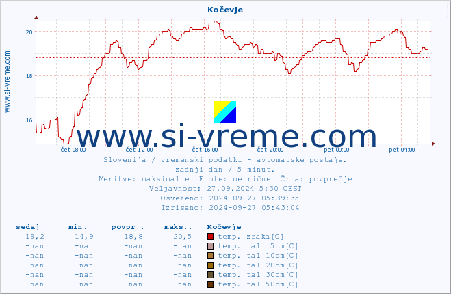 POVPREČJE :: Kočevje :: temp. zraka | vlaga | smer vetra | hitrost vetra | sunki vetra | tlak | padavine | sonce | temp. tal  5cm | temp. tal 10cm | temp. tal 20cm | temp. tal 30cm | temp. tal 50cm :: zadnji dan / 5 minut.