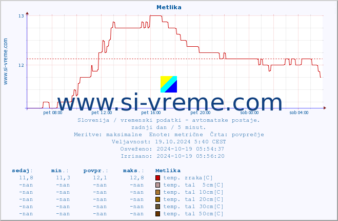 POVPREČJE :: Metlika :: temp. zraka | vlaga | smer vetra | hitrost vetra | sunki vetra | tlak | padavine | sonce | temp. tal  5cm | temp. tal 10cm | temp. tal 20cm | temp. tal 30cm | temp. tal 50cm :: zadnji dan / 5 minut.