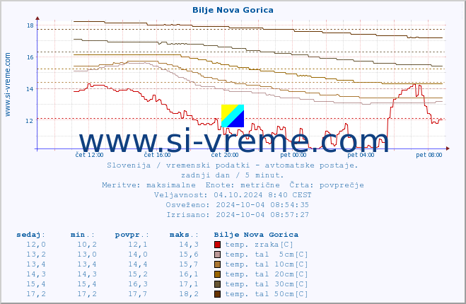 POVPREČJE :: Bilje Nova Gorica :: temp. zraka | vlaga | smer vetra | hitrost vetra | sunki vetra | tlak | padavine | sonce | temp. tal  5cm | temp. tal 10cm | temp. tal 20cm | temp. tal 30cm | temp. tal 50cm :: zadnji dan / 5 minut.