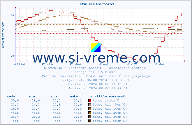 POVPREČJE :: Letališče Portorož :: temp. zraka | vlaga | smer vetra | hitrost vetra | sunki vetra | tlak | padavine | sonce | temp. tal  5cm | temp. tal 10cm | temp. tal 20cm | temp. tal 30cm | temp. tal 50cm :: zadnji dan / 5 minut.