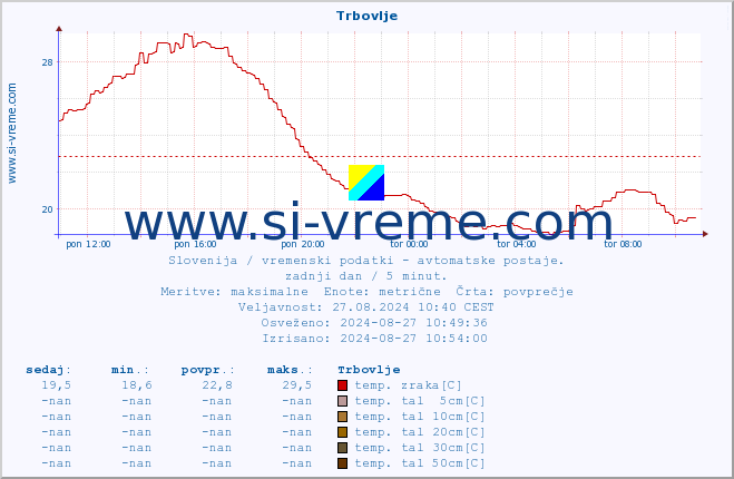 POVPREČJE :: Trbovlje :: temp. zraka | vlaga | smer vetra | hitrost vetra | sunki vetra | tlak | padavine | sonce | temp. tal  5cm | temp. tal 10cm | temp. tal 20cm | temp. tal 30cm | temp. tal 50cm :: zadnji dan / 5 minut.