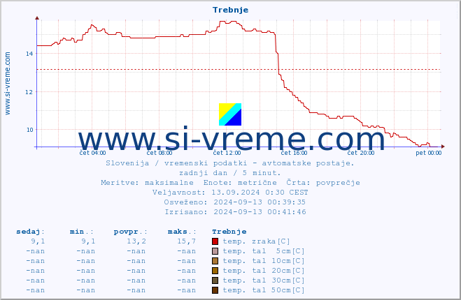 POVPREČJE :: Trebnje :: temp. zraka | vlaga | smer vetra | hitrost vetra | sunki vetra | tlak | padavine | sonce | temp. tal  5cm | temp. tal 10cm | temp. tal 20cm | temp. tal 30cm | temp. tal 50cm :: zadnji dan / 5 minut.