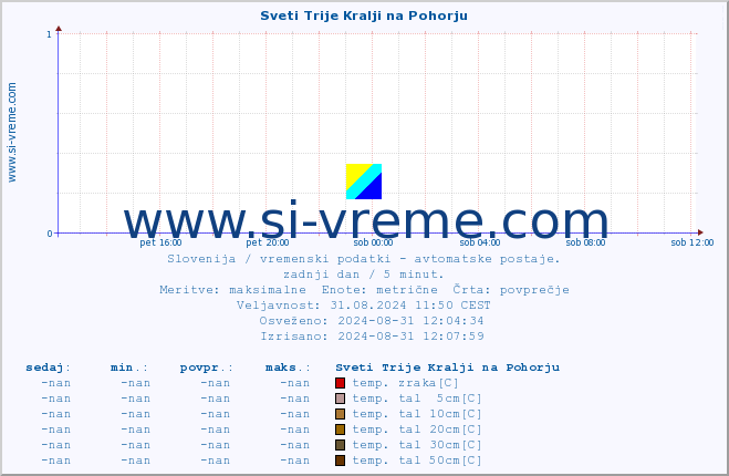 POVPREČJE :: Sveti Trije Kralji na Pohorju :: temp. zraka | vlaga | smer vetra | hitrost vetra | sunki vetra | tlak | padavine | sonce | temp. tal  5cm | temp. tal 10cm | temp. tal 20cm | temp. tal 30cm | temp. tal 50cm :: zadnji dan / 5 minut.