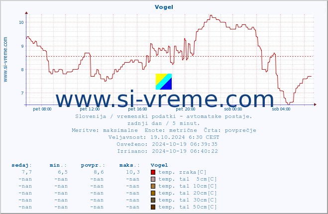 POVPREČJE :: Vogel :: temp. zraka | vlaga | smer vetra | hitrost vetra | sunki vetra | tlak | padavine | sonce | temp. tal  5cm | temp. tal 10cm | temp. tal 20cm | temp. tal 30cm | temp. tal 50cm :: zadnji dan / 5 minut.