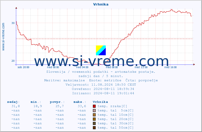 POVPREČJE :: Vrhnika :: temp. zraka | vlaga | smer vetra | hitrost vetra | sunki vetra | tlak | padavine | sonce | temp. tal  5cm | temp. tal 10cm | temp. tal 20cm | temp. tal 30cm | temp. tal 50cm :: zadnji dan / 5 minut.