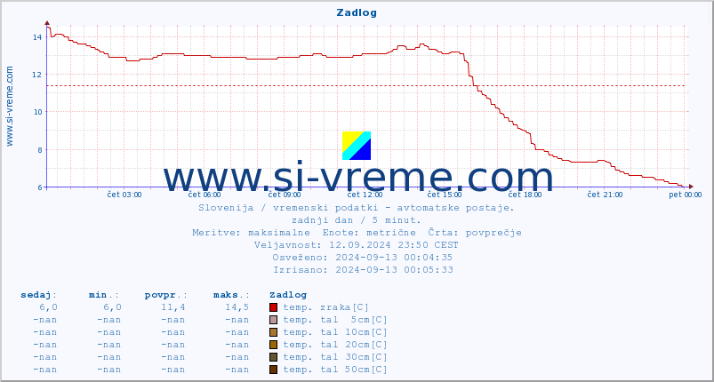 POVPREČJE :: Zadlog :: temp. zraka | vlaga | smer vetra | hitrost vetra | sunki vetra | tlak | padavine | sonce | temp. tal  5cm | temp. tal 10cm | temp. tal 20cm | temp. tal 30cm | temp. tal 50cm :: zadnji dan / 5 minut.